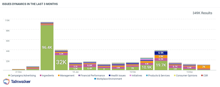 Tracciamento di problemi potenziali nel vari canali con Talkwalker Analytics